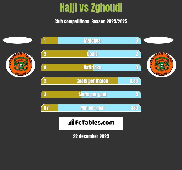 Hajji vs Zghoudi h2h player stats