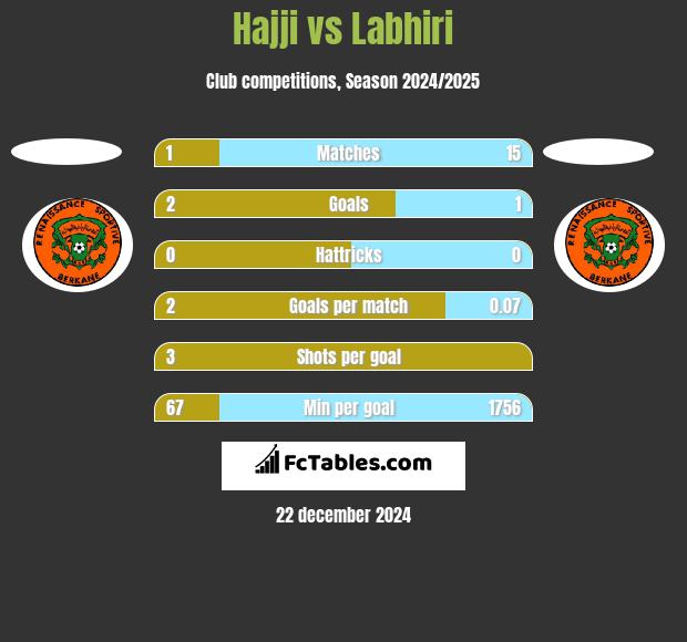 Hajji vs Labhiri h2h player stats