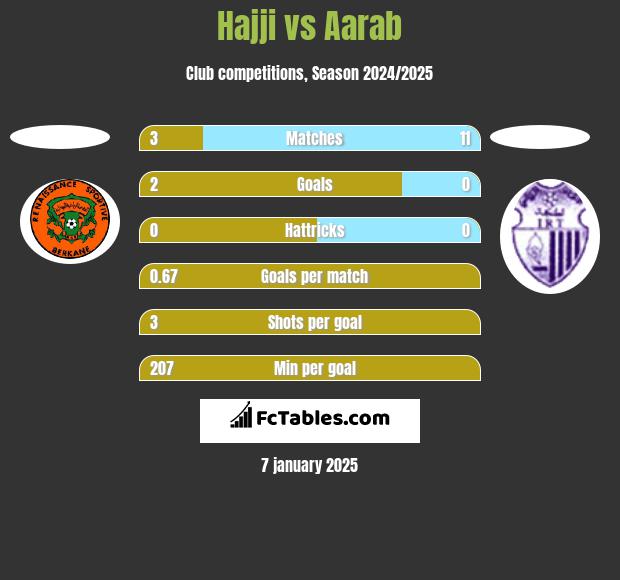 Hajji vs Aarab h2h player stats