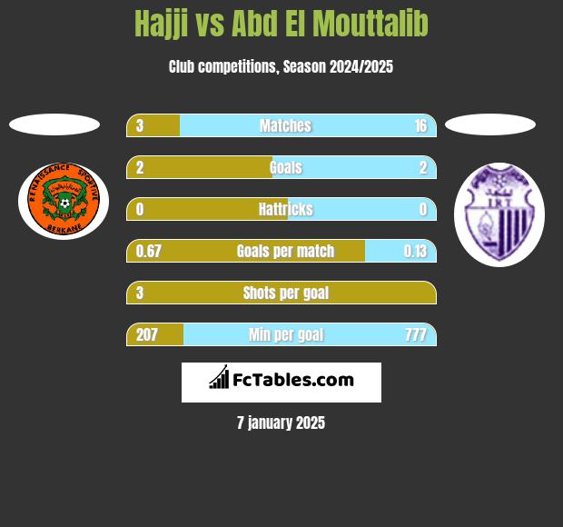 Hajji vs Abd El Mouttalib h2h player stats