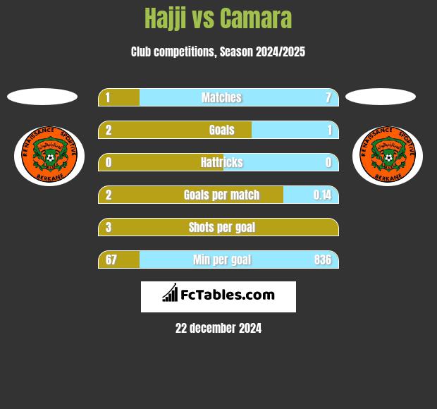 Hajji vs Camara h2h player stats