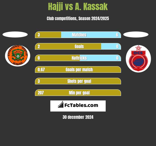 Hajji vs A. Kassak h2h player stats