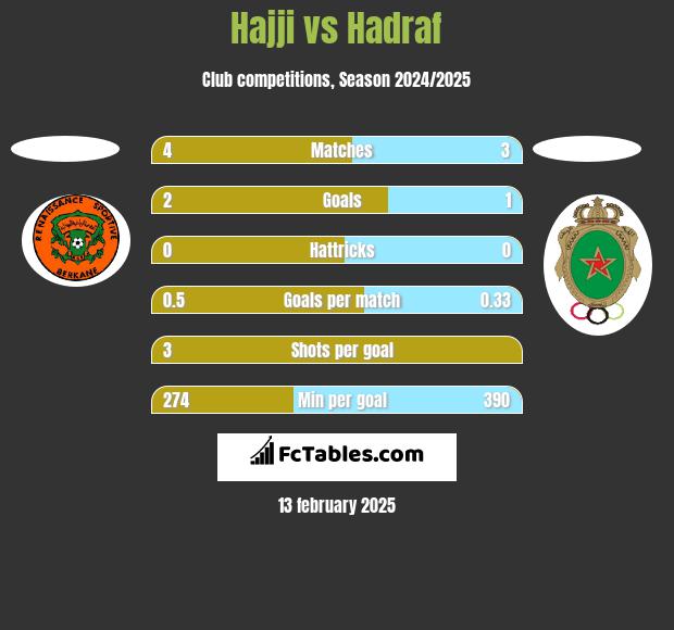 Hajji vs Hadraf h2h player stats