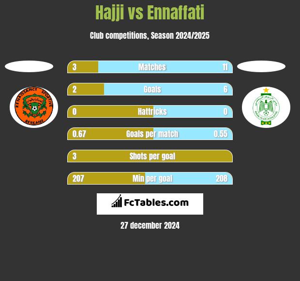 Hajji vs Ennaffati h2h player stats