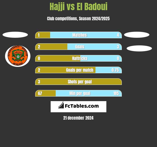 Hajji vs El Badoui h2h player stats