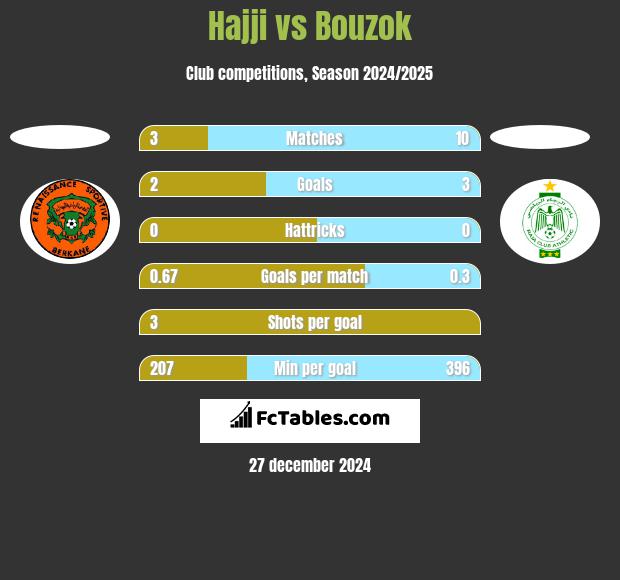 Hajji vs Bouzok h2h player stats