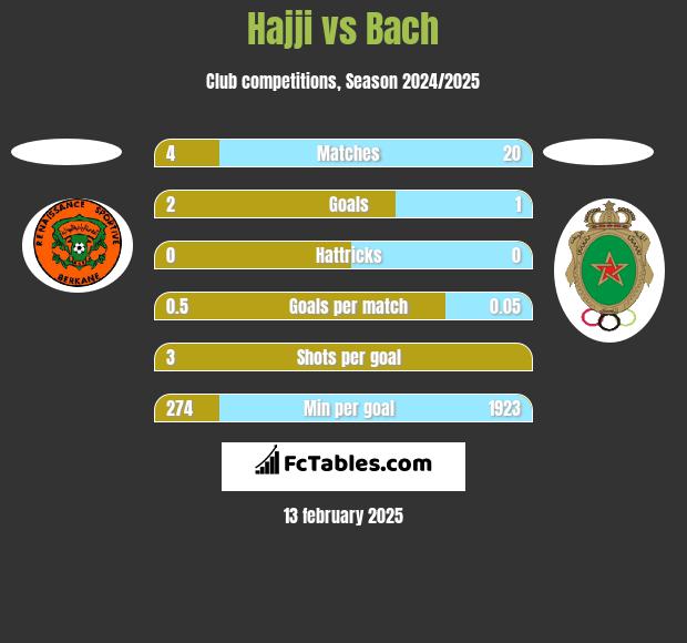 Hajji vs Bach h2h player stats