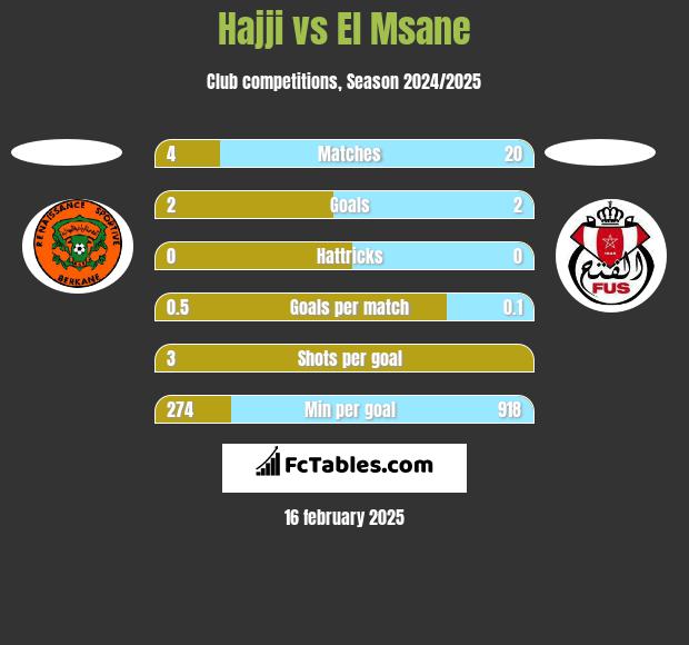 Hajji vs El Msane h2h player stats