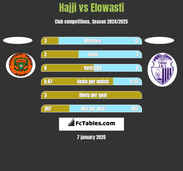 Hajji vs Elowasti h2h player stats