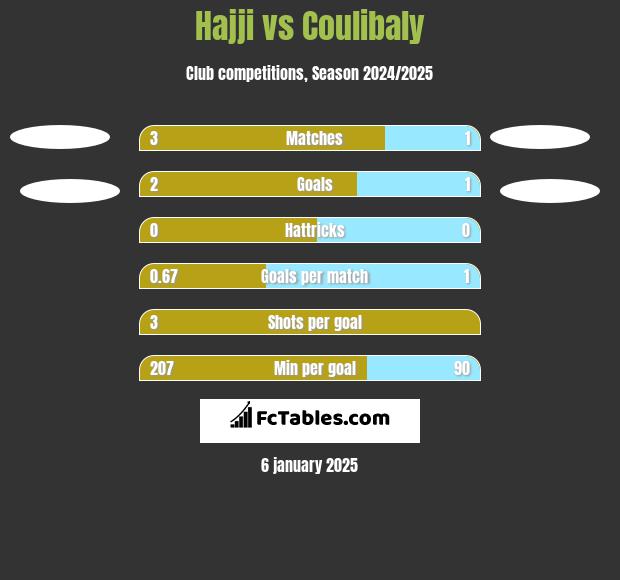 Hajji vs Coulibaly h2h player stats