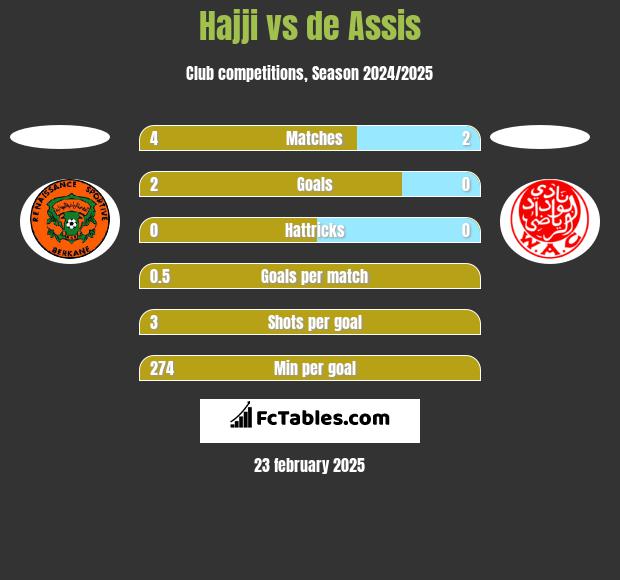 Hajji vs de Assis h2h player stats