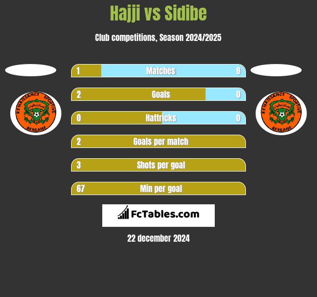 Hajji vs Sidibe h2h player stats