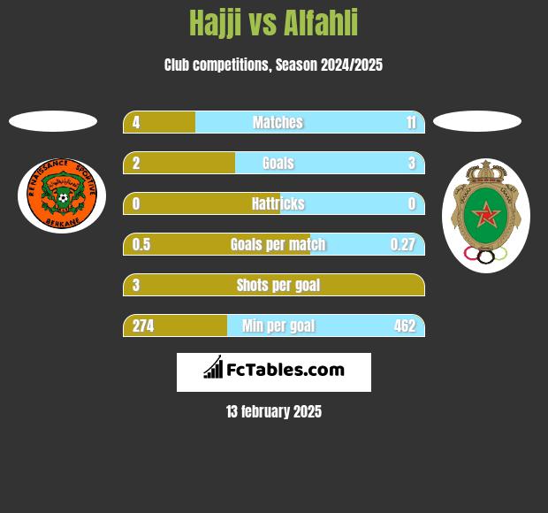 Hajji vs Alfahli h2h player stats