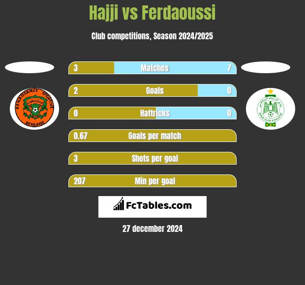 Hajji vs Ferdaoussi h2h player stats