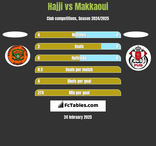 Hajji vs Makkaoui h2h player stats