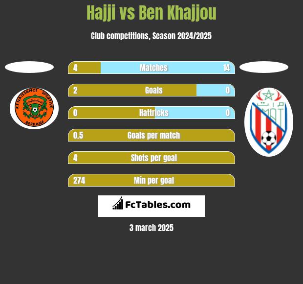 Hajji vs Ben Khajjou h2h player stats