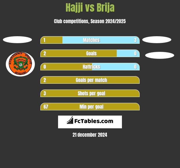 Hajji vs Brija h2h player stats