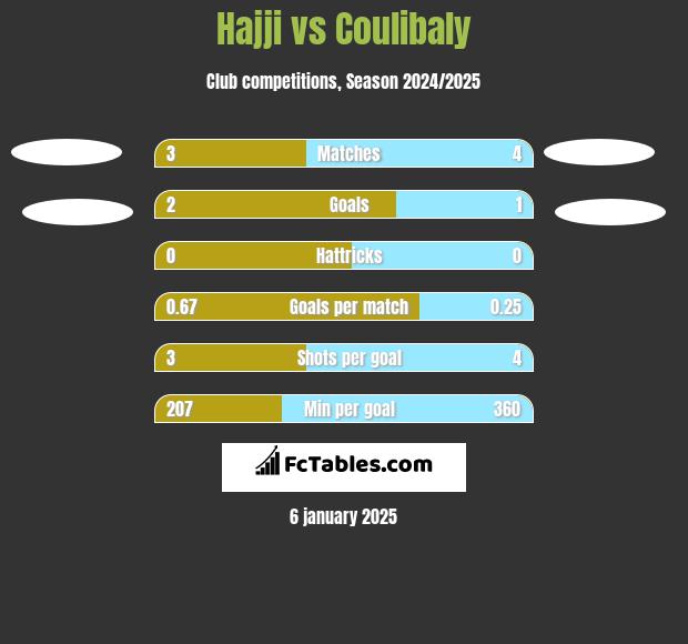 Hajji vs Coulibaly h2h player stats