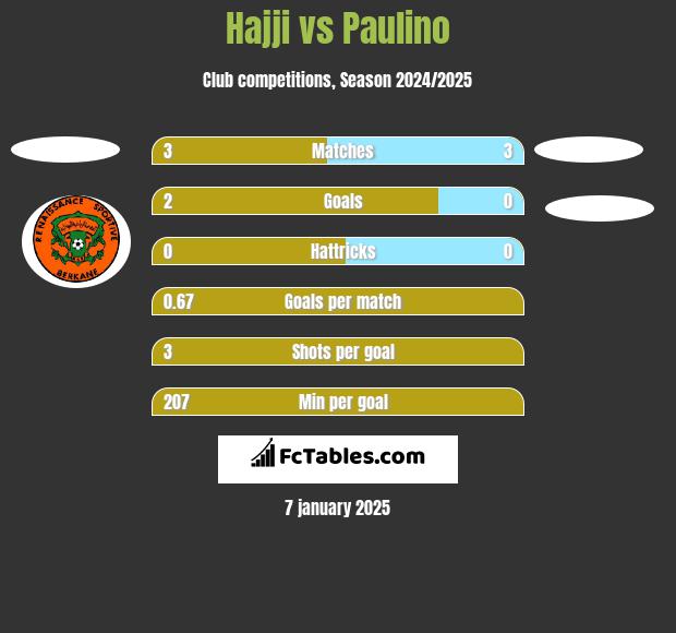 Hajji vs Paulino h2h player stats