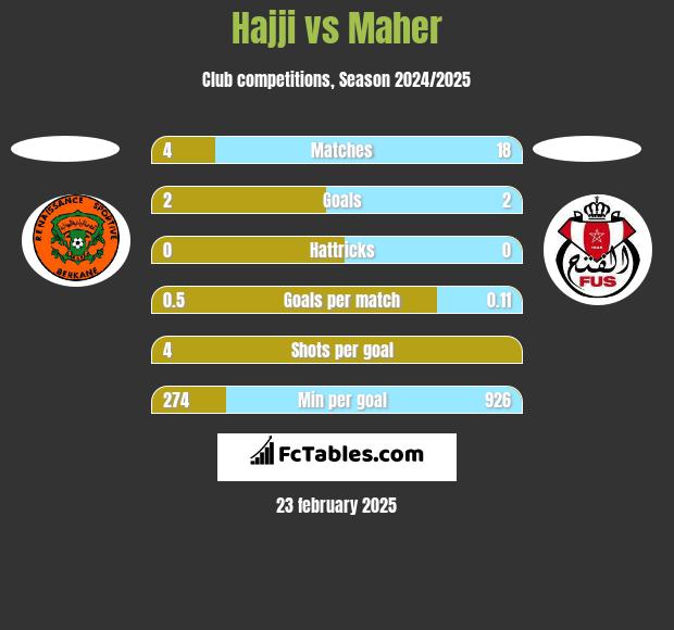 Hajji vs Maher h2h player stats