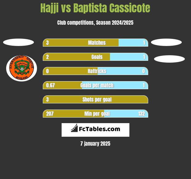 Hajji vs Baptista Cassicote h2h player stats