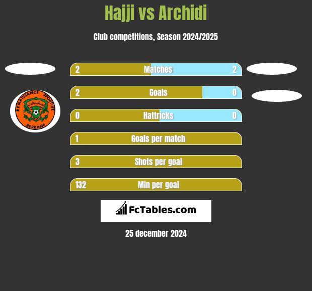 Hajji vs Archidi h2h player stats