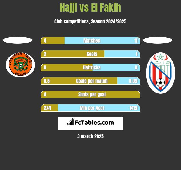 Hajji vs El Fakih h2h player stats