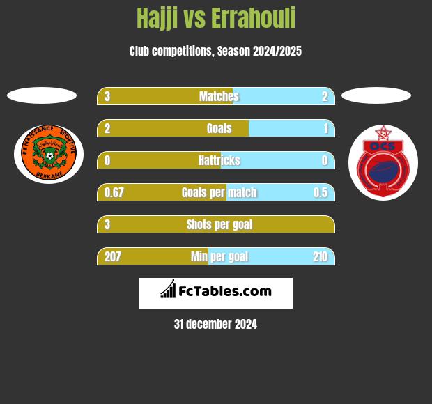 Hajji vs Errahouli h2h player stats