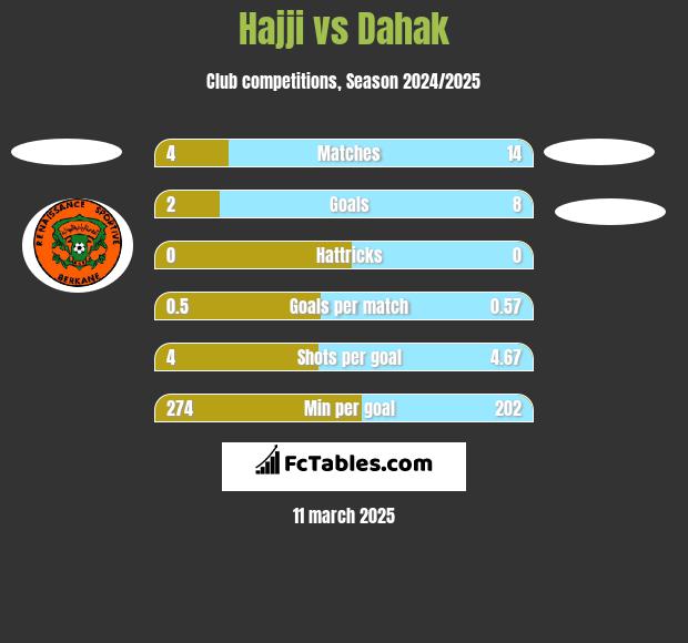 Hajji vs Dahak h2h player stats