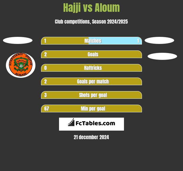 Hajji vs Aloum h2h player stats