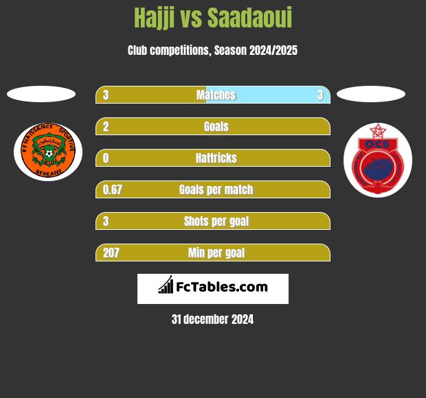 Hajji vs Saadaoui h2h player stats