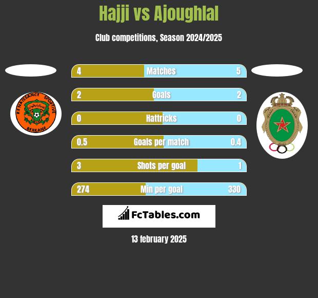 Hajji vs Ajoughlal h2h player stats