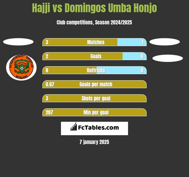 Hajji vs Domingos Umba Honjo h2h player stats