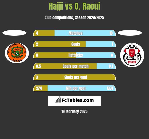 Hajji vs O. Raoui h2h player stats