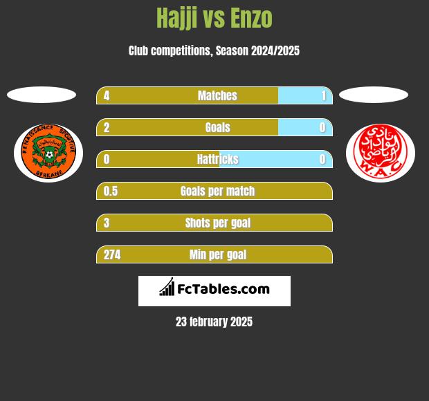 Hajji vs Enzo h2h player stats