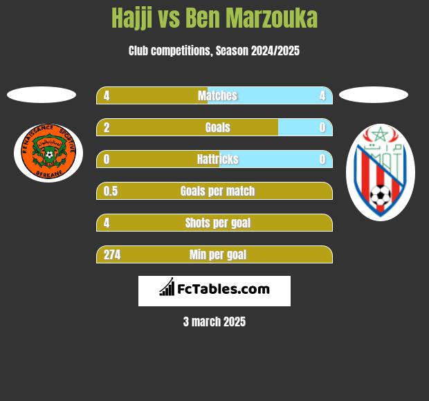 Hajji vs Ben Marzouka h2h player stats