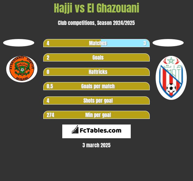 Hajji vs El Ghazouani h2h player stats