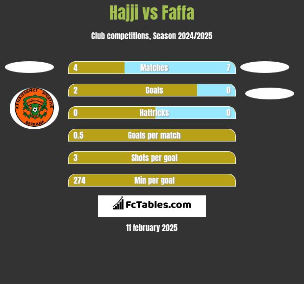 Hajji vs Faffa h2h player stats