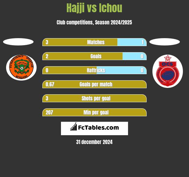 Hajji vs Ichou h2h player stats