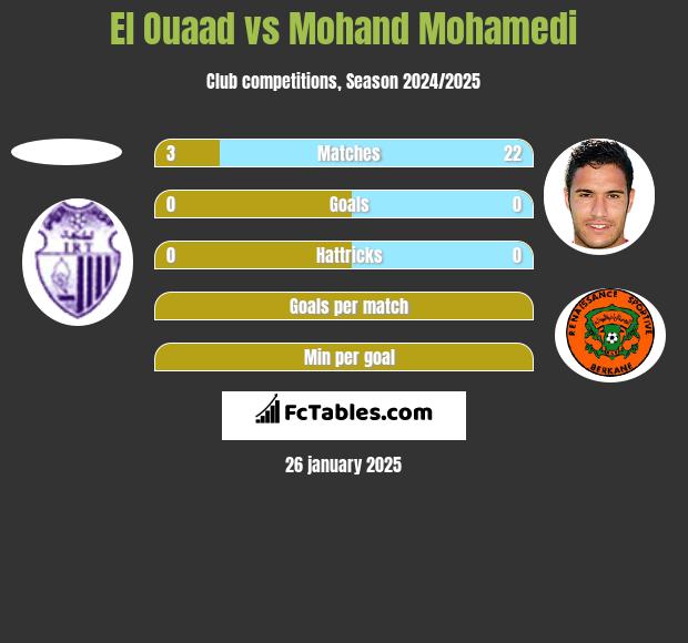 El Ouaad vs Mohand Mohamedi h2h player stats