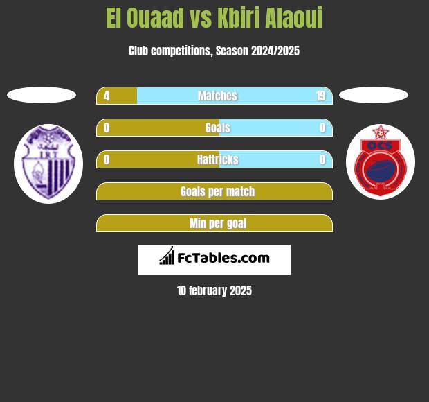 El Ouaad vs Kbiri Alaoui h2h player stats