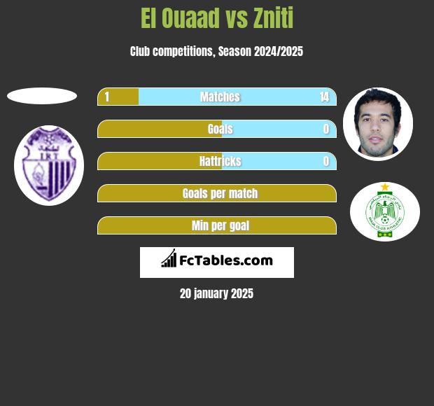 El Ouaad vs Zniti h2h player stats