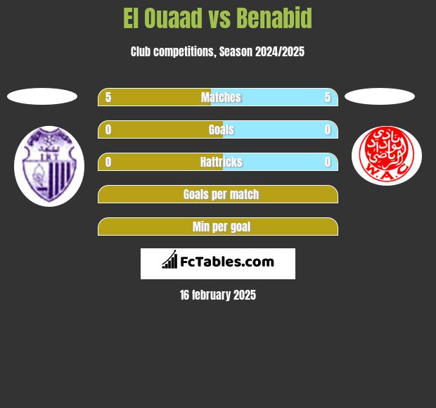 El Ouaad vs Benabid h2h player stats