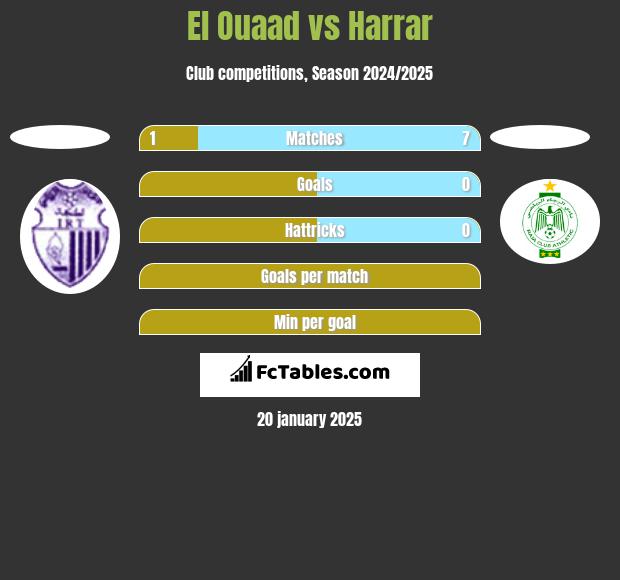 El Ouaad vs Harrar h2h player stats