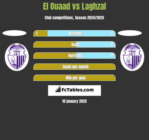 El Ouaad vs Laghzal h2h player stats