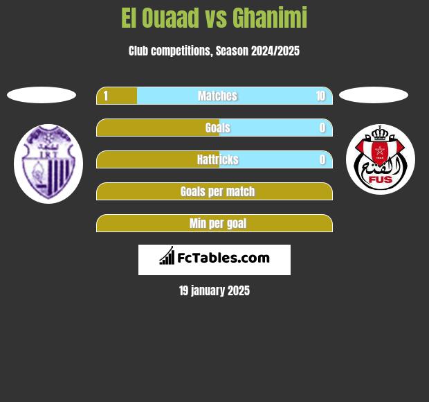 El Ouaad vs Ghanimi h2h player stats