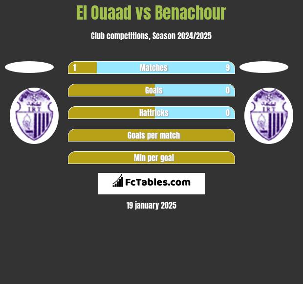 El Ouaad vs Benachour h2h player stats