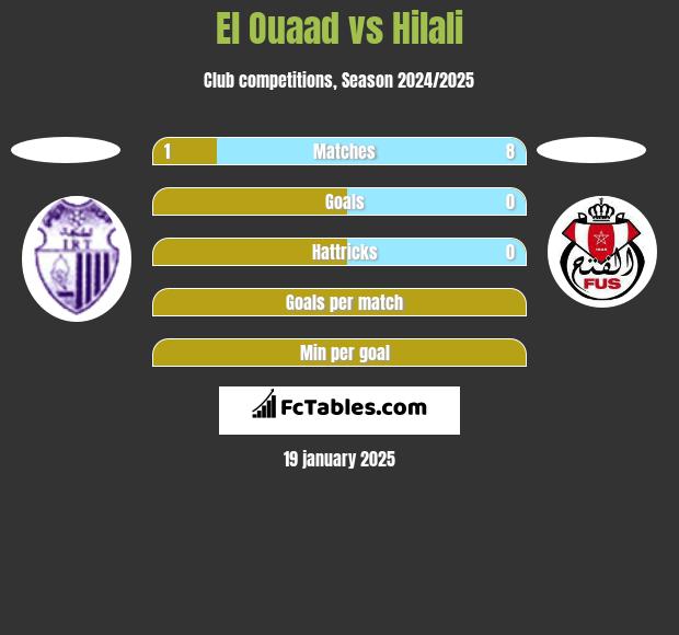 El Ouaad vs Hilali h2h player stats