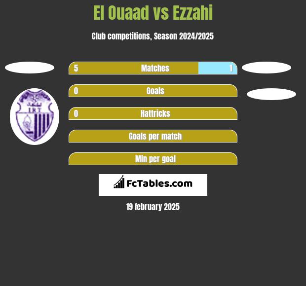 El Ouaad vs Ezzahi h2h player stats