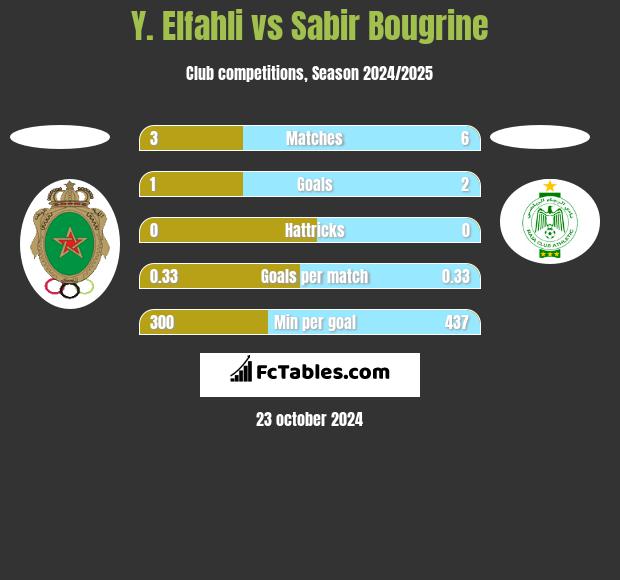 Y. Elfahli vs Sabir Bougrine h2h player stats